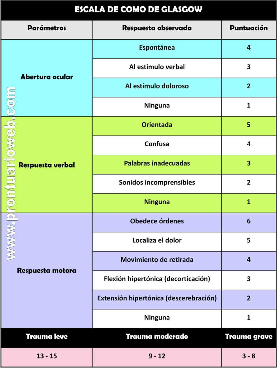 Tabla de valores